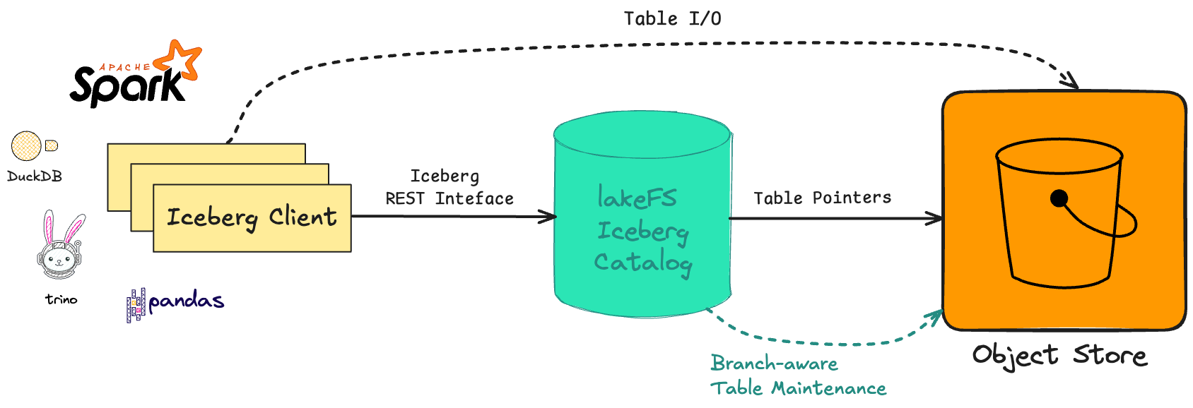 lakeFS Iceberg REST Catalog